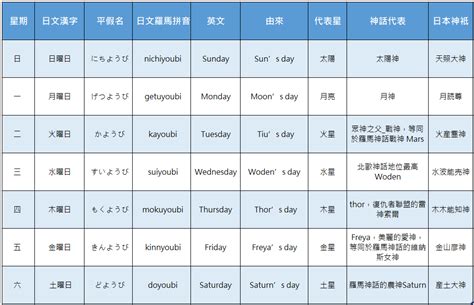 金 星期幾|【日本星期對照表】故事由來、記憶法、相關日文單字。